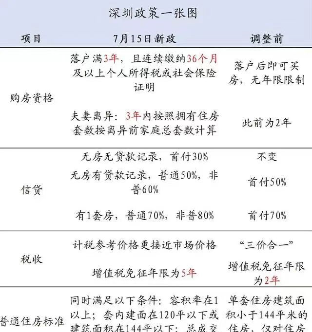 银行不再按指导价发放贷款，​深圳楼市“核弹”要哑火了？