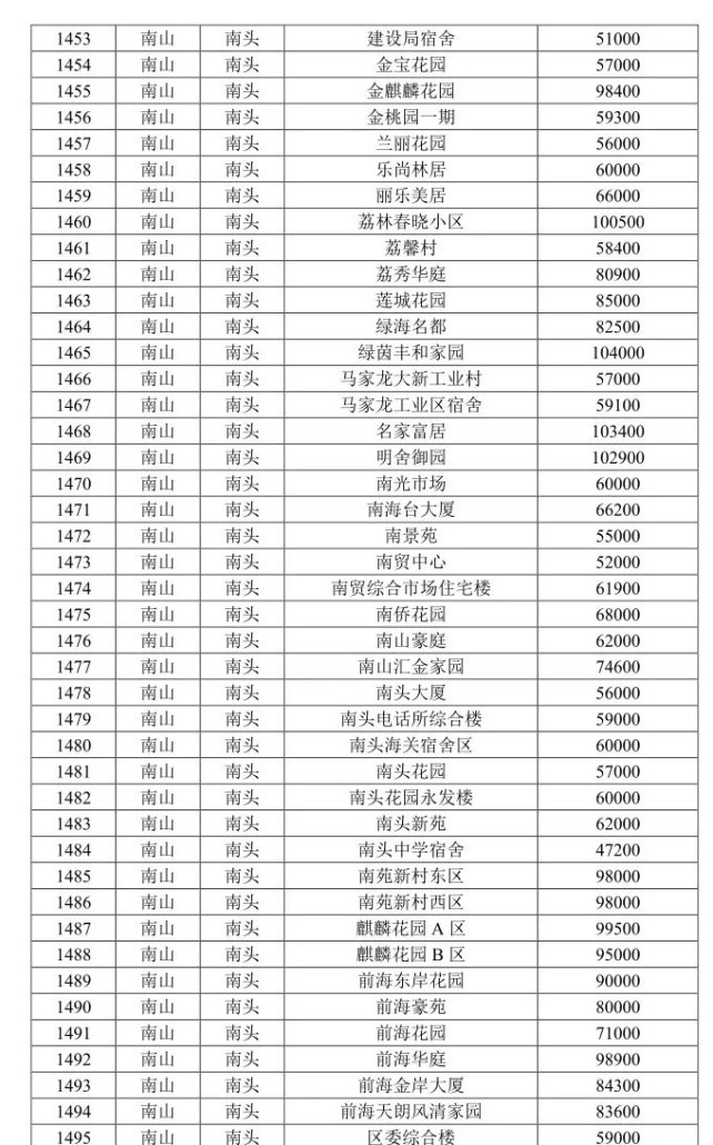 银行不再按指导价发放贷款，​深圳楼市“核弹”要哑火了？