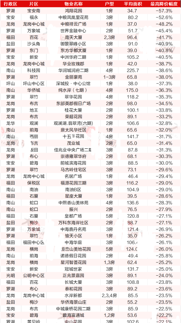 银行不再按指导价发放贷款，​深圳楼市“核弹”要哑火了？