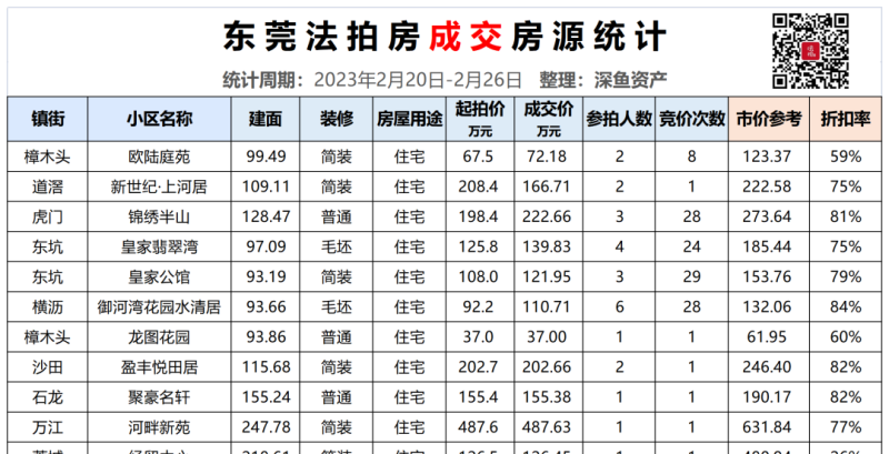 刷低下限！2.5折捡走莞城学区房！东莞法拍房的漏，真有这多大？