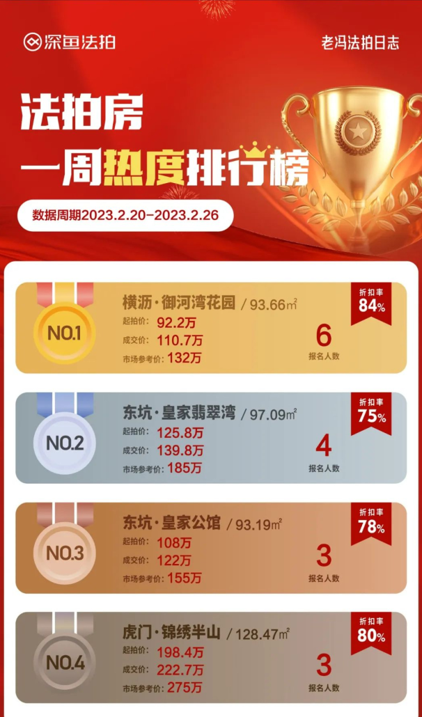 刷低下限！2.5折捡走莞城学区房！东莞法拍房的漏，真有这多大？