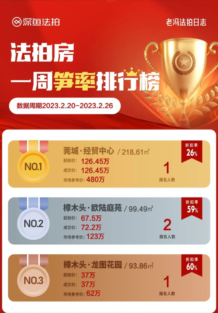 刷低下限！2.5折捡走莞城学区房！东莞法拍房的漏，真有这多大？