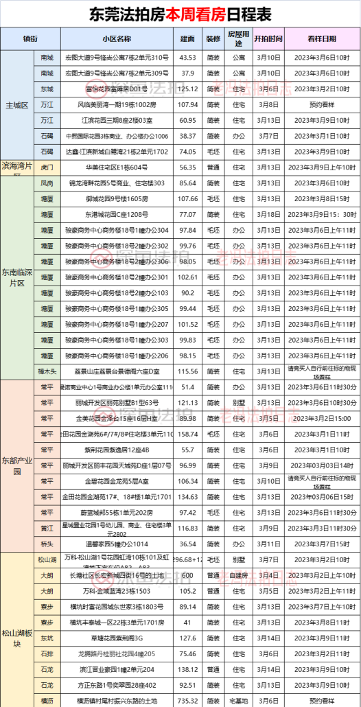 刷低下限！2.5折捡走莞城学区房！东莞法拍房的漏，真有这多大？