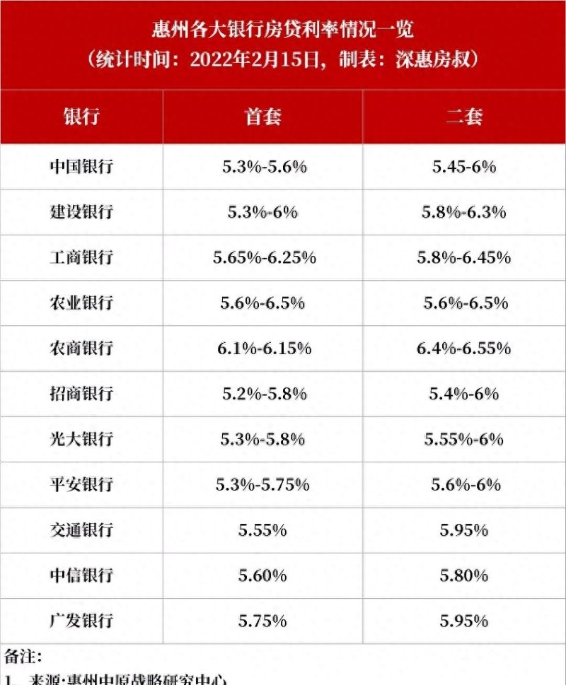 最新！2022年惠州买房最全指南！楼市！房贷利率等全部都有