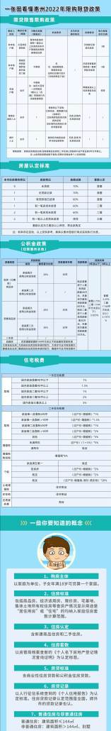 最新！2022年惠州买房最全指南！楼市！房贷利率等全部都有