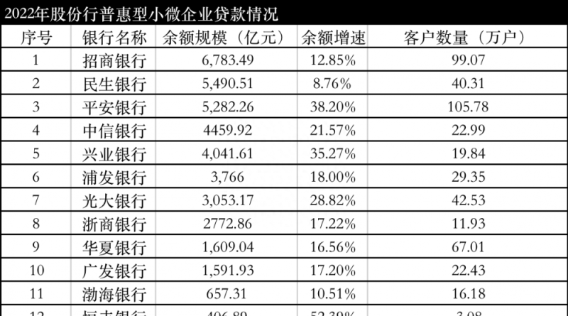 12家股份行普惠金融大盘点：从规模、增速、户均贷款看银行的普惠策略