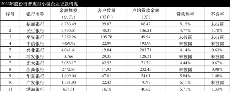 12家股份行普惠金融大盘点：从规模、增速、户均贷款看银行的普惠策略