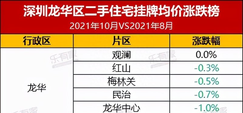 最快7天放款！深圳房贷额度不傲娇了，原因有这两个
