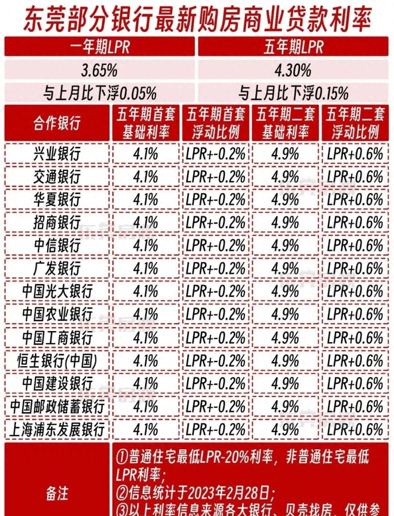 房贷延至75岁，东莞已经实施