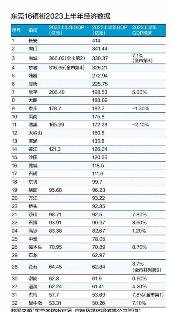 南城GDP366亿首超虎门 洪梅茶山增速7.8%领跑 南城GDP366亿首超虎门 洪梅茶山增速7.8%领跑