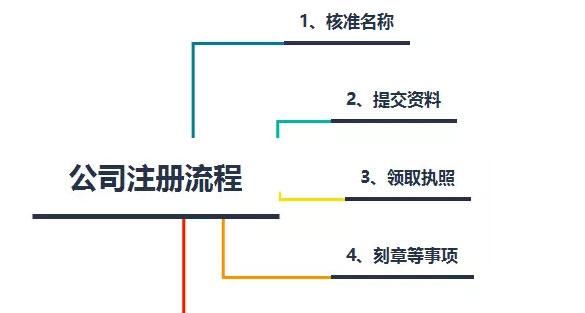 东莞南城代办公司注册需要什么流程和资料 东莞南城代办公司注册需要什么流程和资料