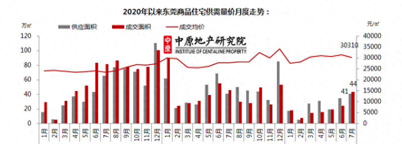 东莞7月楼市供需两旺：新房成交量增长近八成，二手房价回升