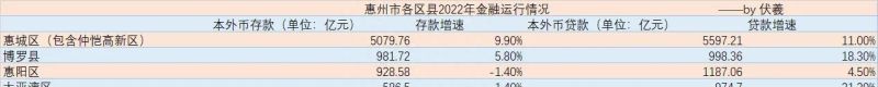 惠州市2022年各区县本外币存贷款表现