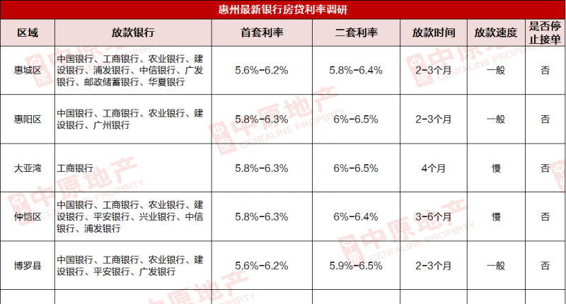 最新：惠州房贷利率出炉！放款时间至少3个月