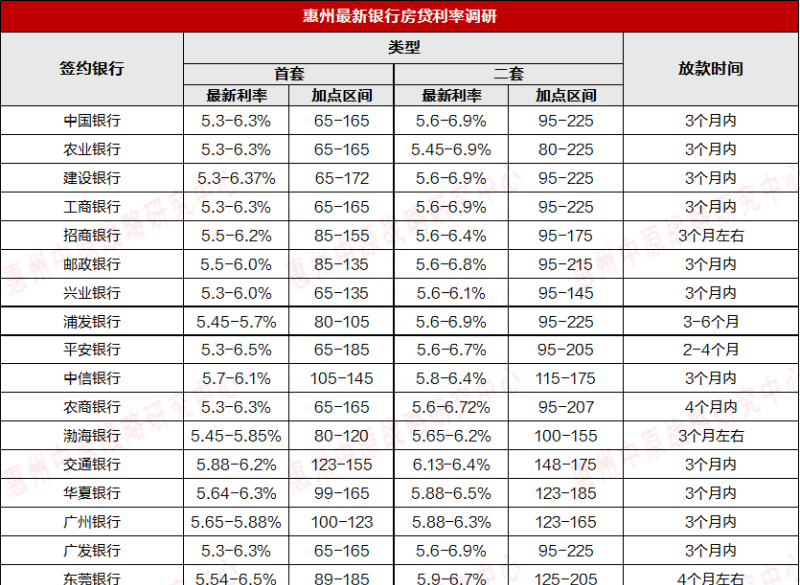 最新：惠州房贷利率出炉！放款时间至少3个月