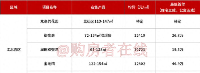 买惠州城区的房子，首付预算要多少？（附各版块首付地图）