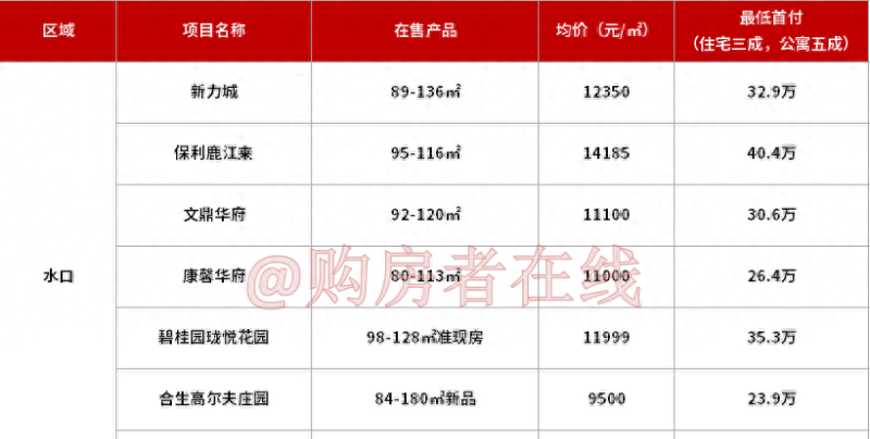 买惠州城区的房子，首付预算要多少？（附各版块首付地图）