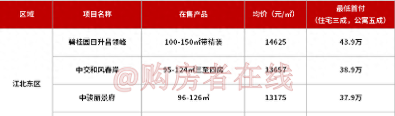 买惠州城区的房子，首付预算要多少？（附各版块首付地图）