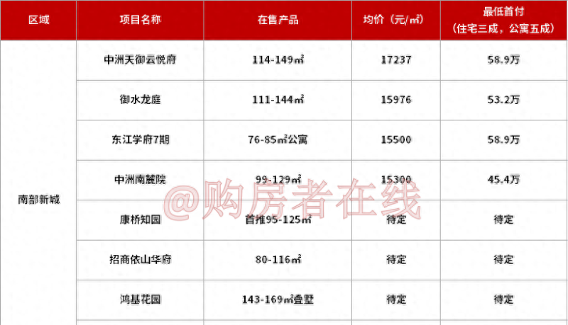 买惠州城区的房子，首付预算要多少？（附各版块首付地图）