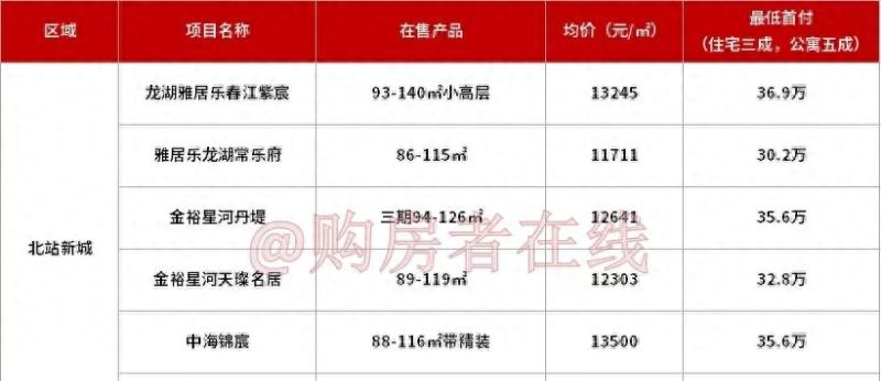 买惠州城区的房子，首付预算要多少？（附各版块首付地图）