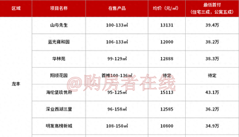 买惠州城区的房子，首付预算要多少？（附各版块首付地图）