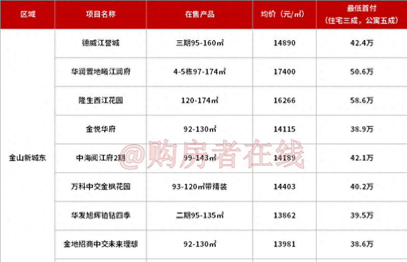 买惠州城区的房子，首付预算要多少？（附各版块首付地图）