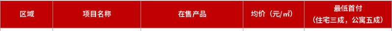 买惠州城区的房子，首付预算要多少？（附各版块首付地图）