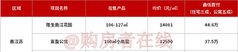 买惠州城区的房子，首付预算要多少？（附各版块首付地图）