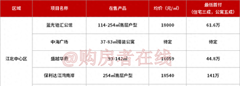买惠州城区的房子，首付预算要多少？（附各版块首付地图）