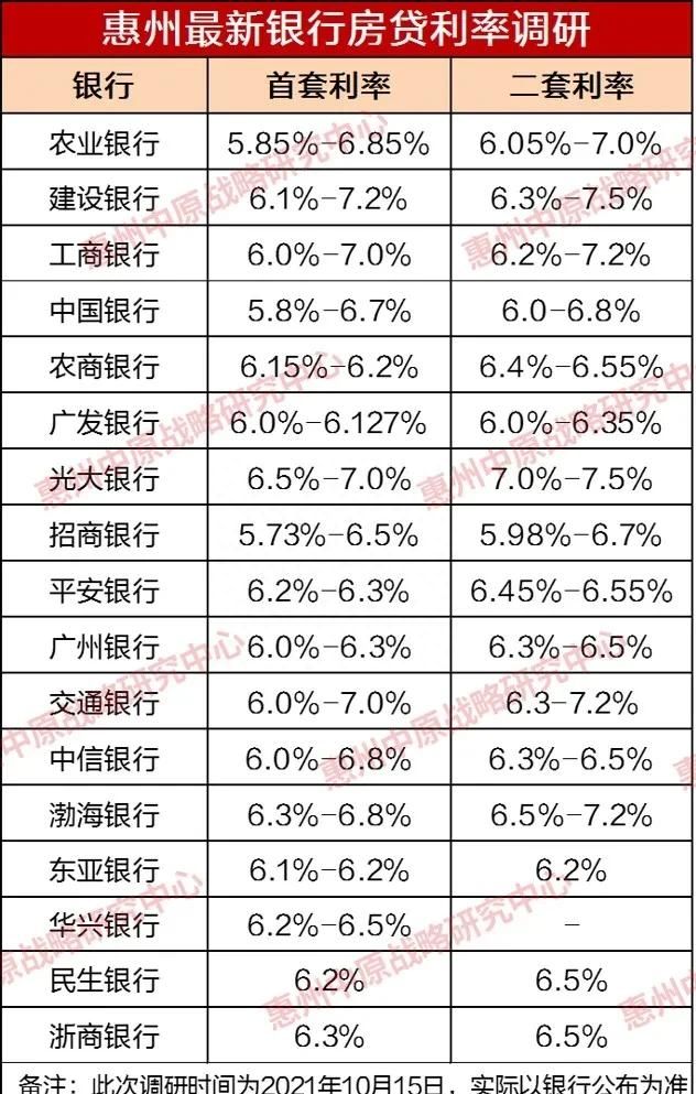 最新！惠州房贷利率表！刚需首套降了没？