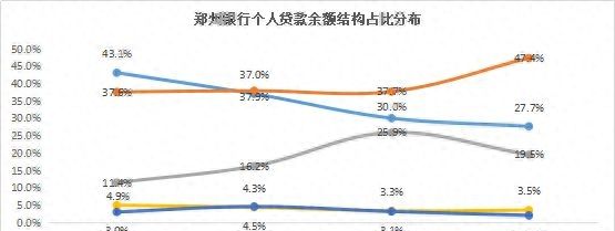 谁的不良率最高？谁在隐藏利润？11家城商行个人信贷业务大盘点
