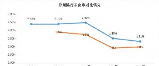 谁的不良率最高？谁在隐藏利润？11家城商行个人信贷业务大盘点