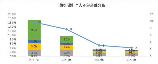 谁的不良率最高？谁在隐藏利润？11家城商行个人信贷业务大盘点