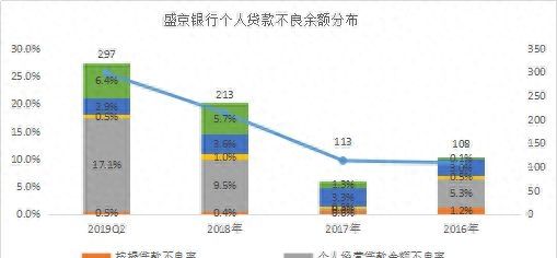 谁的不良率最高？谁在隐藏利润？11家城商行个人信贷业务大盘点