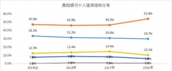 谁的不良率最高？谁在隐藏利润？11家城商行个人信贷业务大盘点