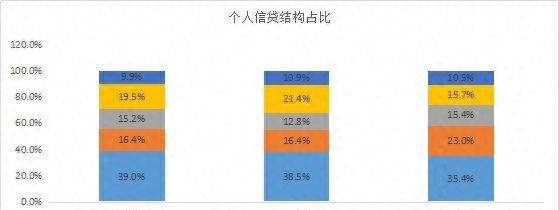 谁的不良率最高？谁在隐藏利润？11家城商行个人信贷业务大盘点
