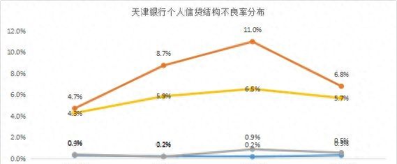 谁的不良率最高？谁在隐藏利润？11家城商行个人信贷业务大盘点