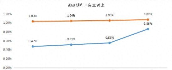 谁的不良率最高？谁在隐藏利润？11家城商行个人信贷业务大盘点