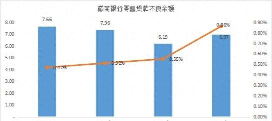 谁的不良率最高？谁在隐藏利润？11家城商行个人信贷业务大盘点