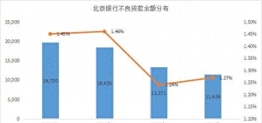 谁的不良率最高？谁在隐藏利润？11家城商行个人信贷业务大盘点