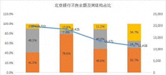 谁的不良率最高？谁在隐藏利润？11家城商行个人信贷业务大盘点