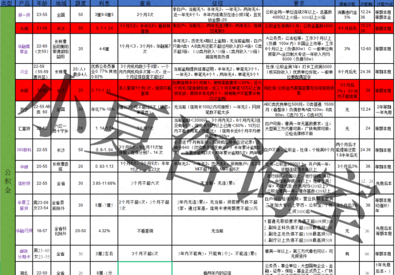 你朋友可以获得银行贷款，而你不行？这14种方法让你成功获得贷款