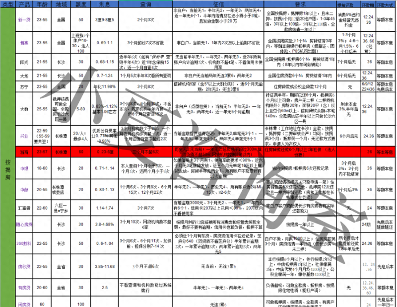 你朋友可以获得银行贷款，而你不行？这14种方法让你成功获得贷款