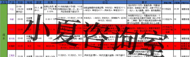 你朋友可以获得银行贷款，而你不行？这14种方法让你成功获得贷款
