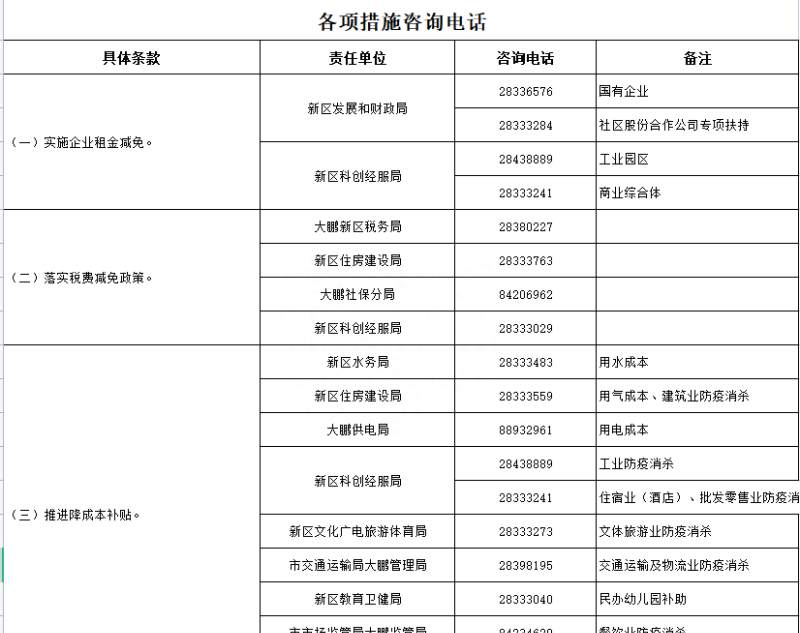免租金3个月，再减半3个月租金！大鹏发布“惠企13条”