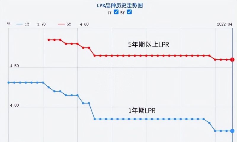 首套房贷利率低至4.4%，惠州执行了吗？