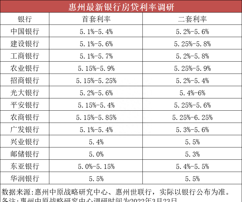 首套房贷利率低至4.4%，惠州执行了吗？