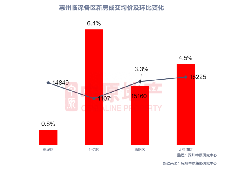 首套房贷利率低至4.4%，惠州执行了吗？