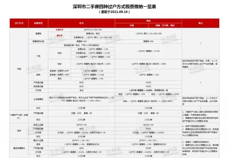 重磅！2021年粤港澳大湾区各城市限购限贷政策及二手税费计算表
