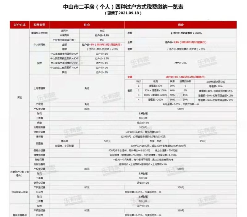 重磅！2021年粤港澳大湾区各城市限购限贷政策及二手税费计算表